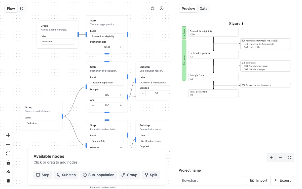 Figure One editor with connected flowchart nodes on the left and a live preview of the rendered participant flowchart on the right